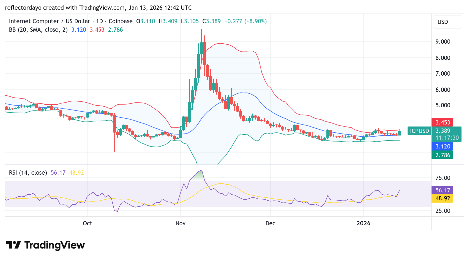 Internet Computer (ICP/USD) Making a Cautious Bullish Attempt