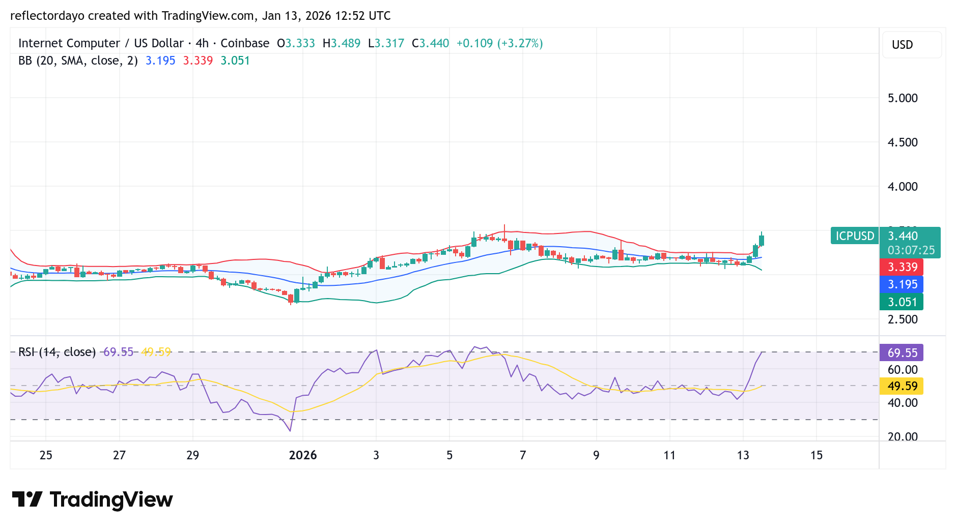 Internet Computer (ICP/USD) Making a Cautious Bullish Attempt