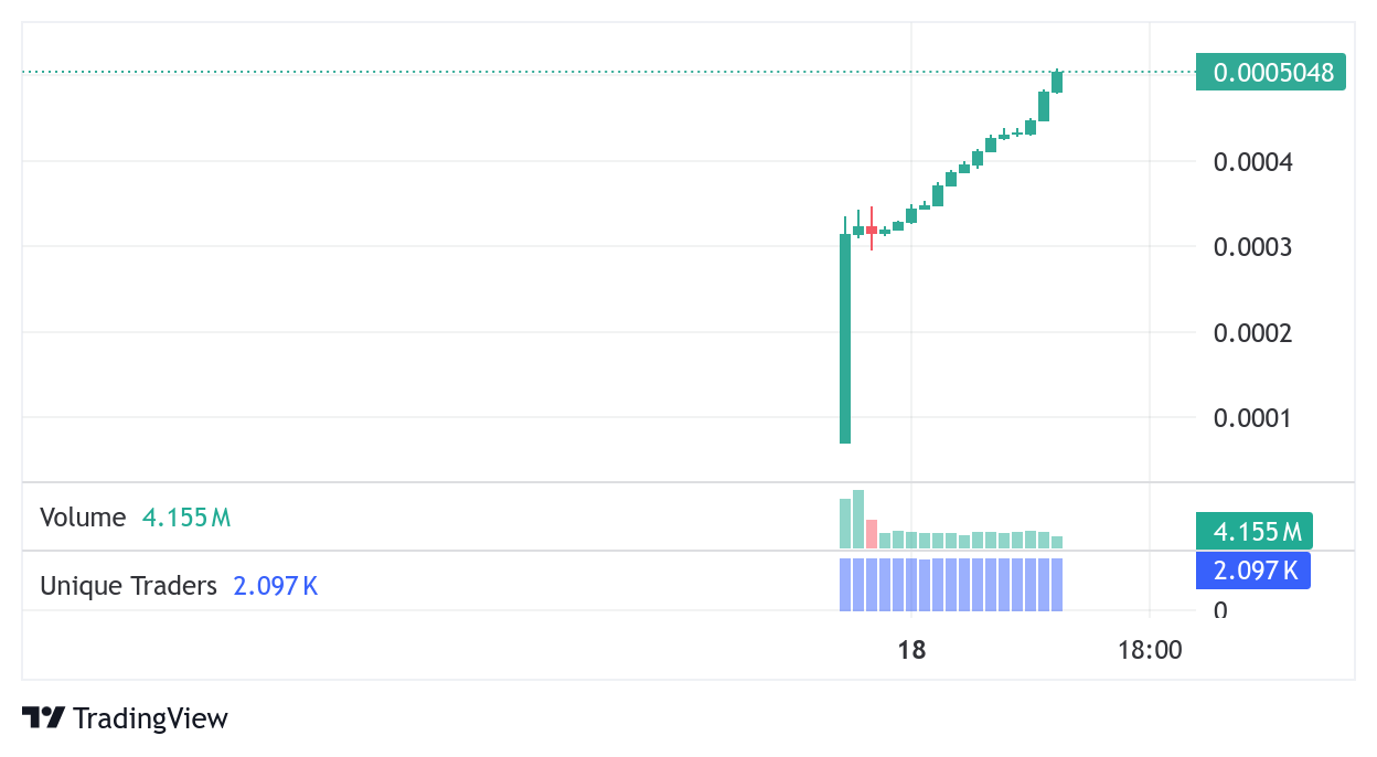Top Five Trending Coins for January 18: ROLL, OWL, INX, MGO, AXS