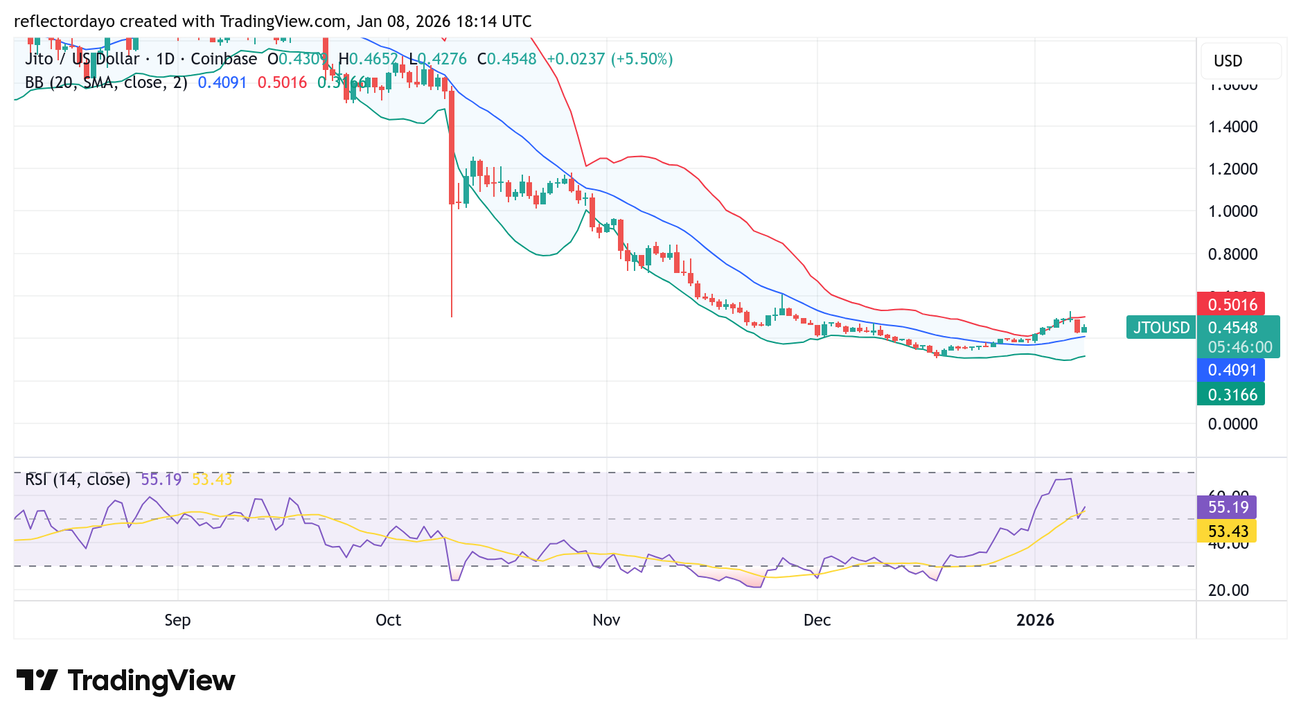 Jito (JTO/USD) Gradually Rallies Toward $0.50