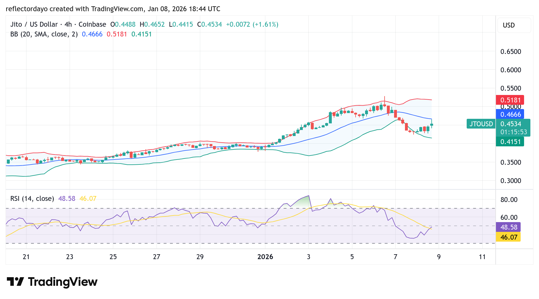 Jito (JTO/USD) Gradually Rallies Toward $0.50
