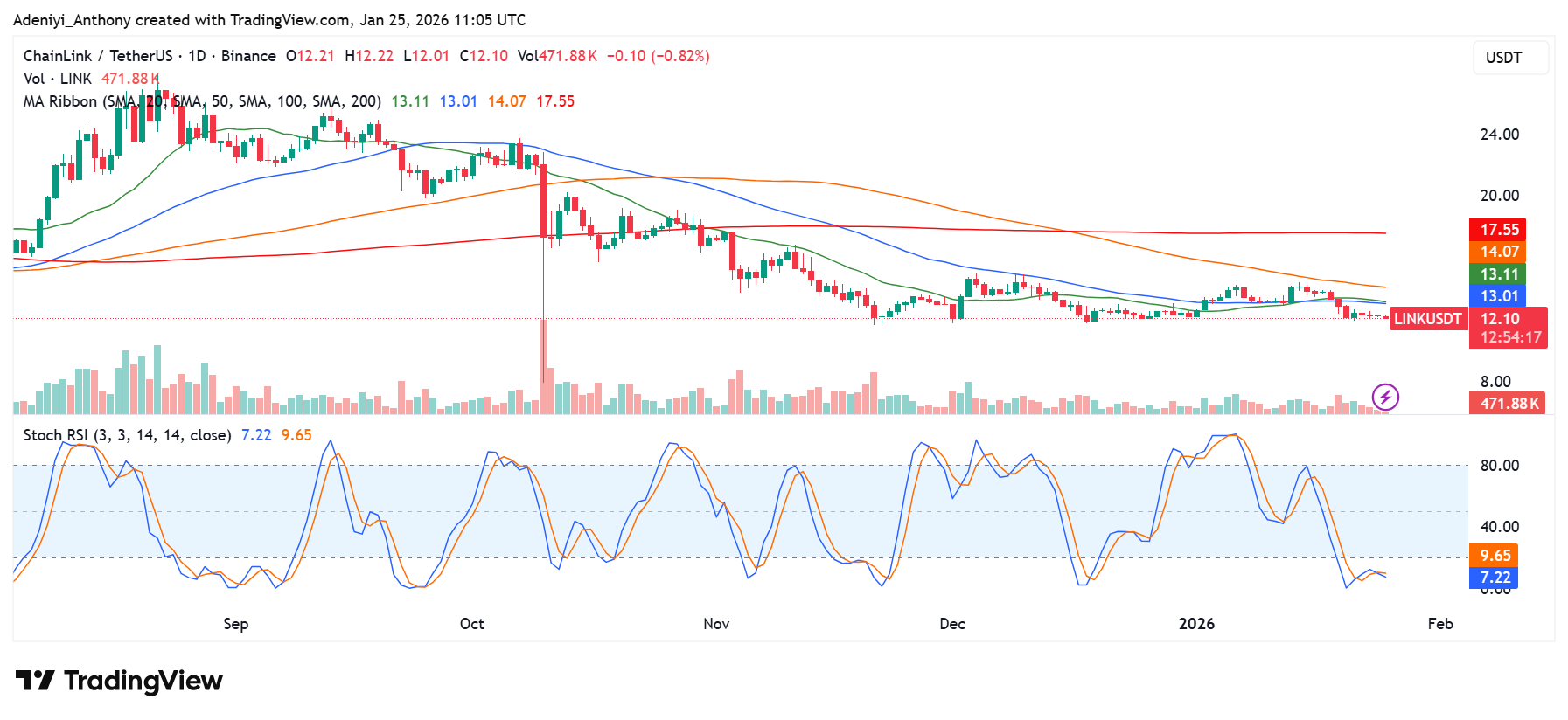 Chainlink Price Eyes Recovery Amidst Lower Timeframe Oversold Conditions