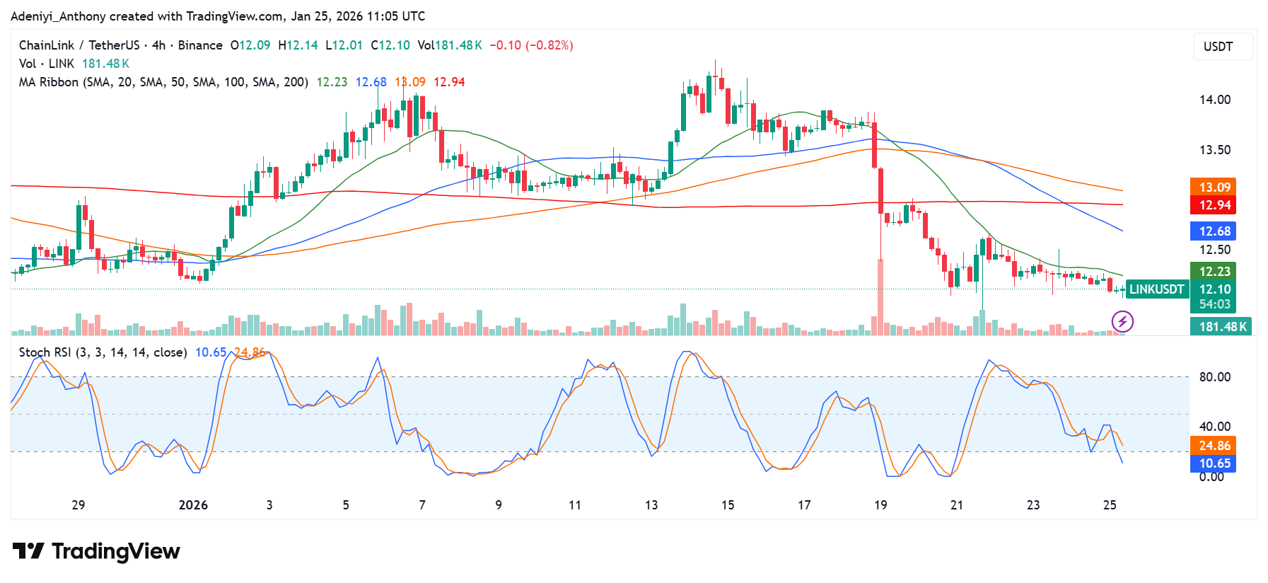 Chainlink Price Eyes Recovery Amidst Lower Timeframe Oversold Conditions