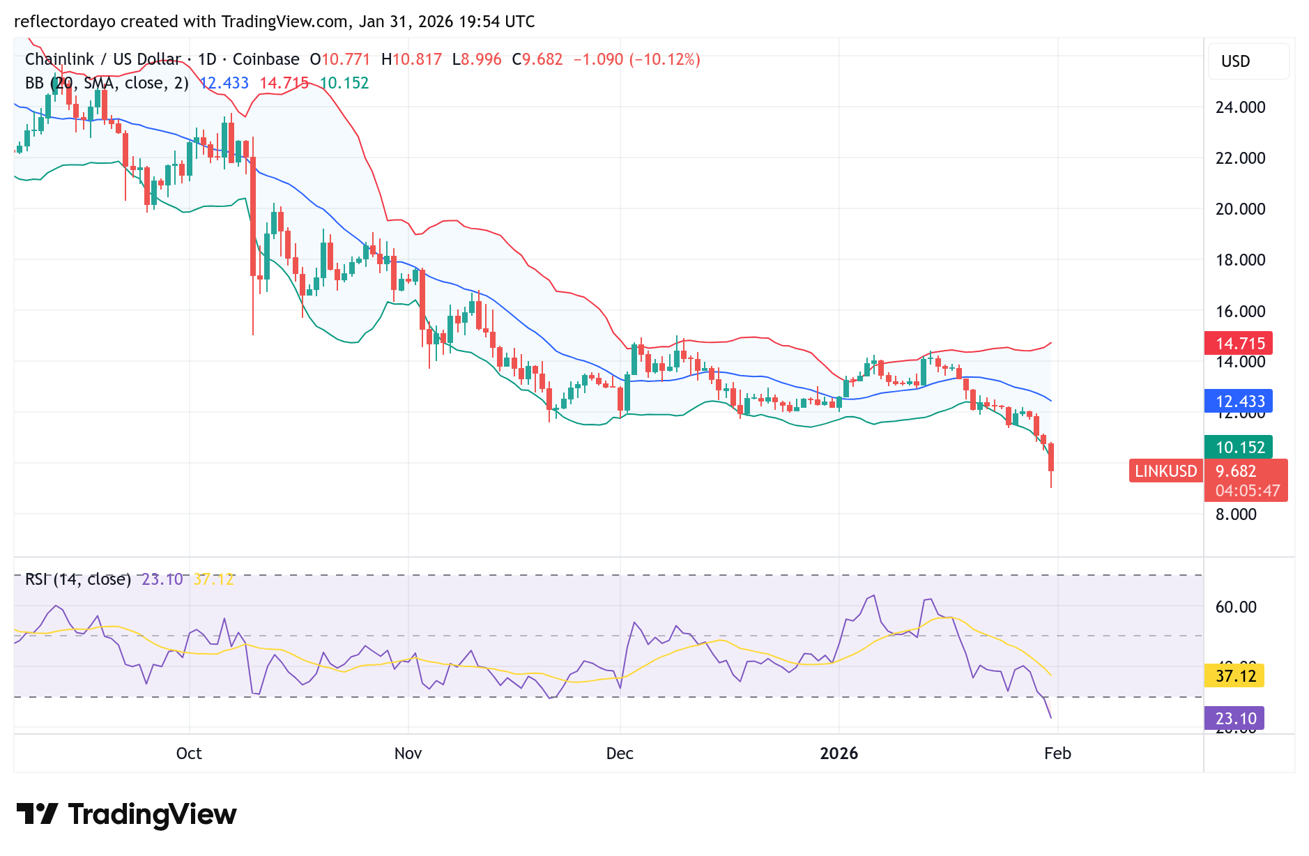 Top Five Trending Coins for January 31: ADA, PI, MOLT, BULLA, LINK