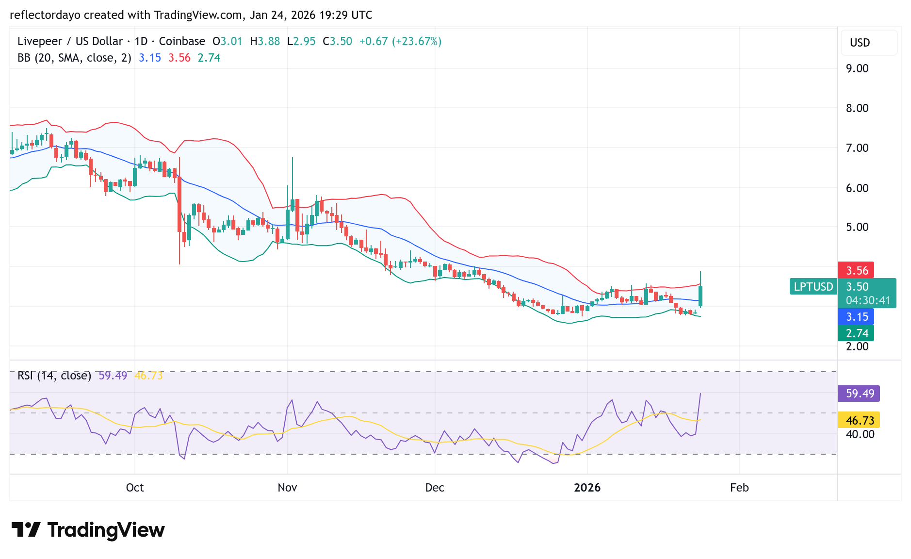 Livepeer (LPT/USD) Bull Run Challenged at $3.50