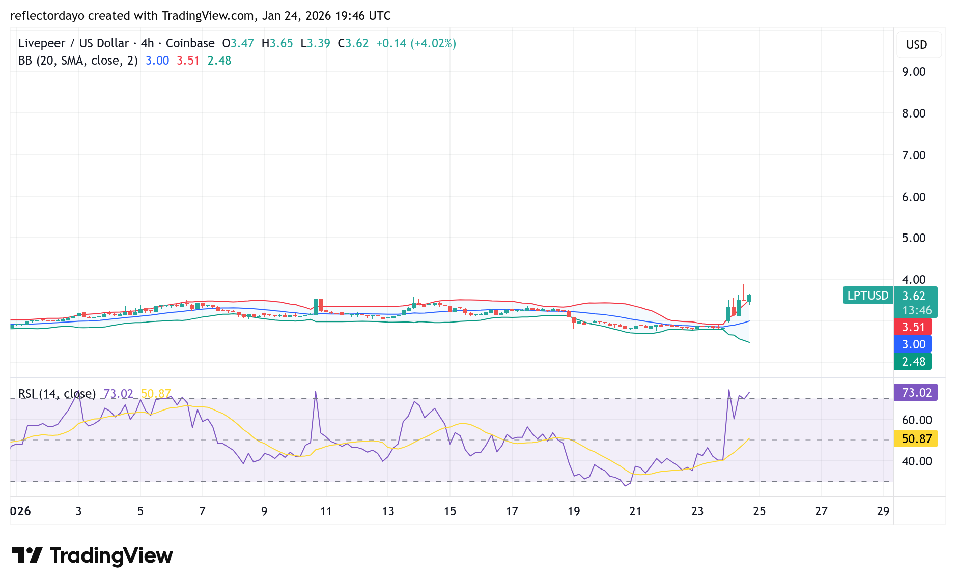 Livepeer (LPT/USD) Bull Run Challenged at $3.50