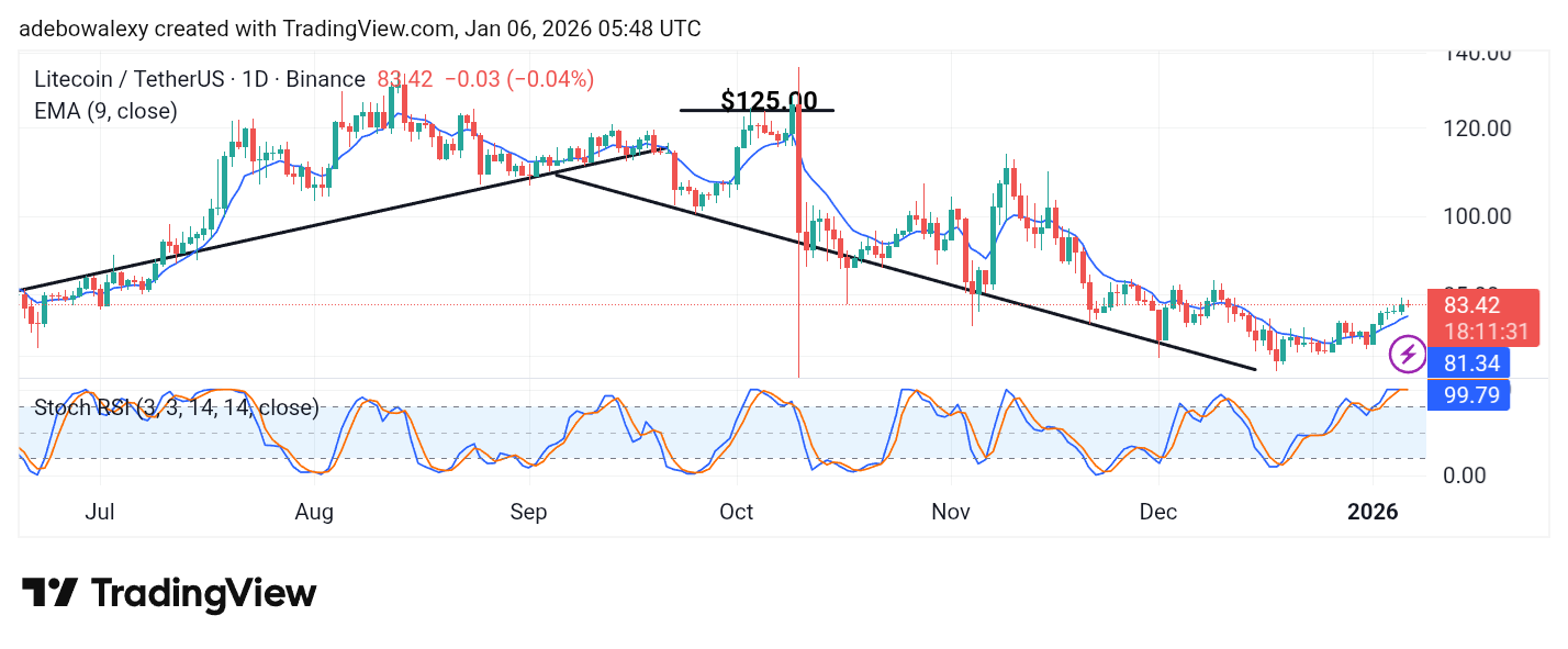 Litecoin (LTC) Price Prediction: LTC/USDT Bullish Momentum Cools