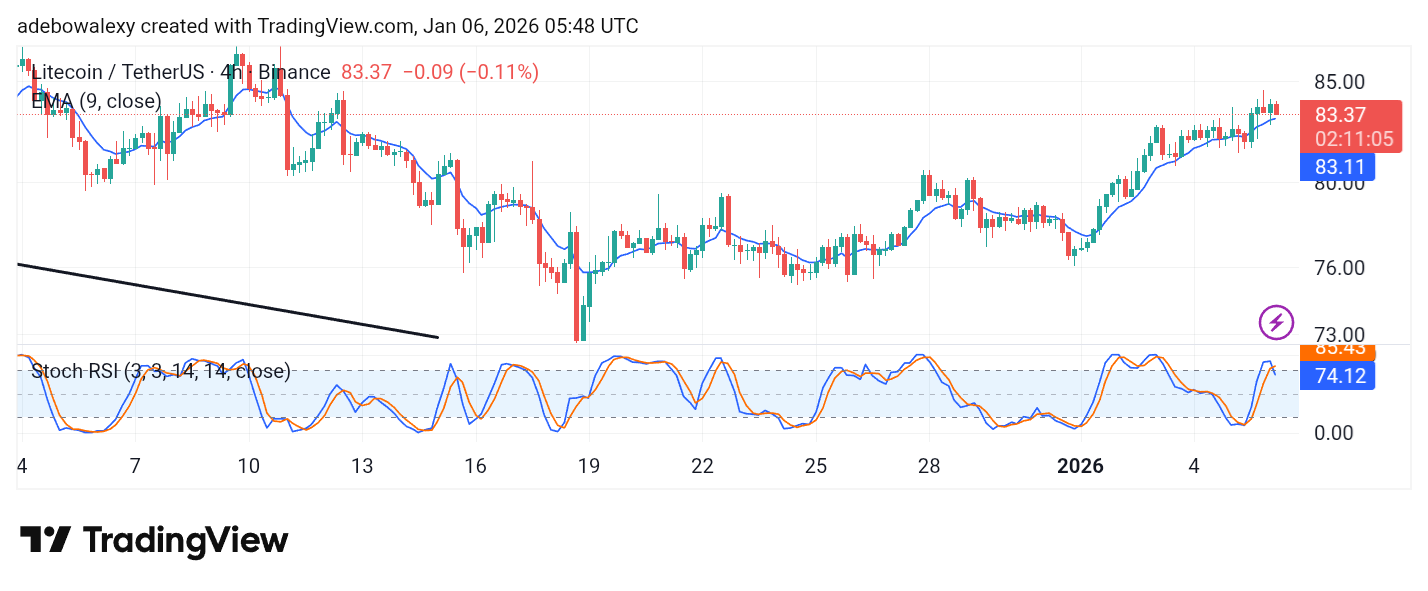 Litecoin (LTC) Price Prediction: LTC/USDT Bullish Momentum Cools
