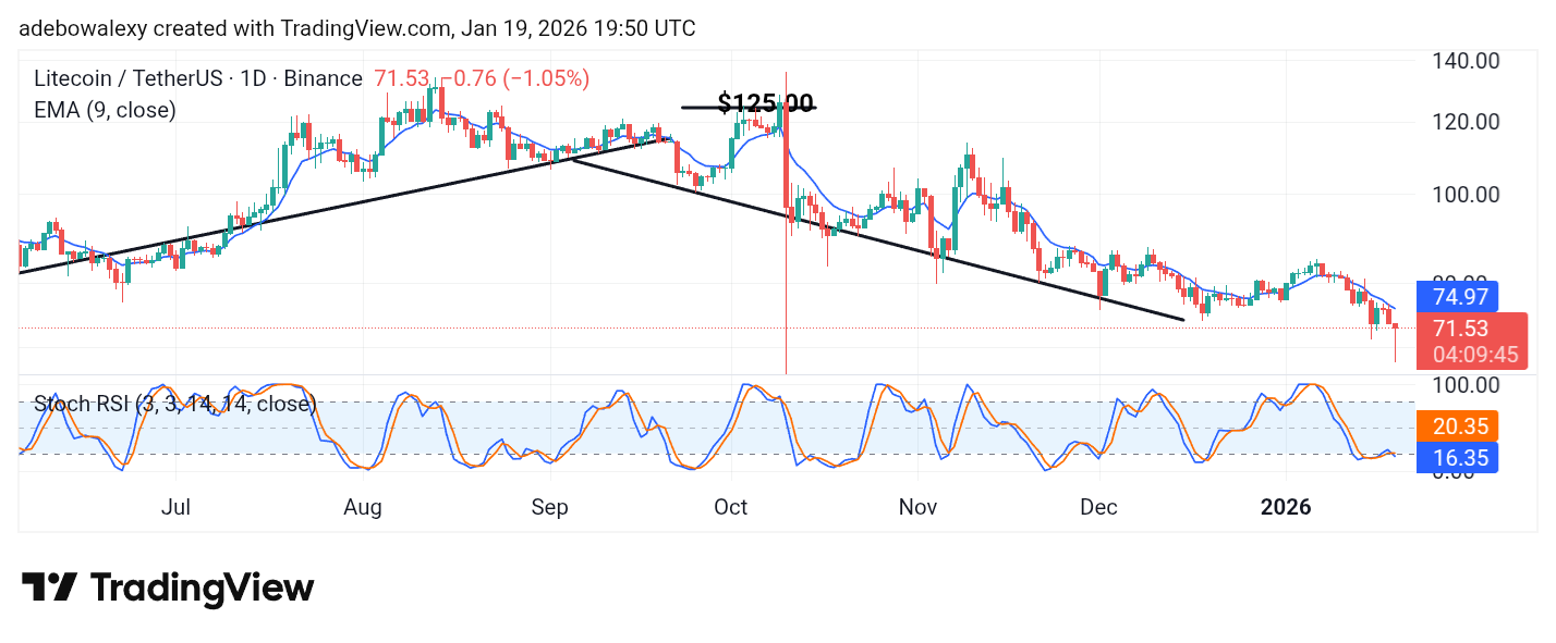 Litecoin (LTC) Price Prediction: LTC/USDT Gets Pushed Back Above $70