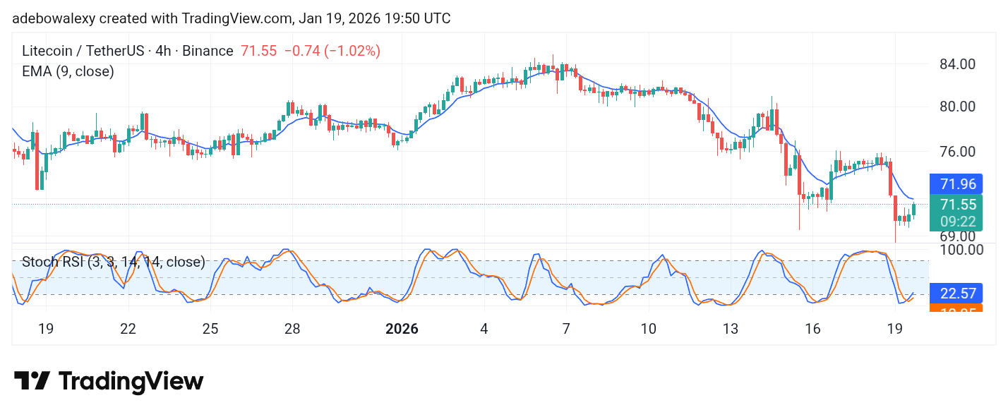 Litecoin (LTC) Price Prediction: LTC/USDT Gets Pushed Back Above $70