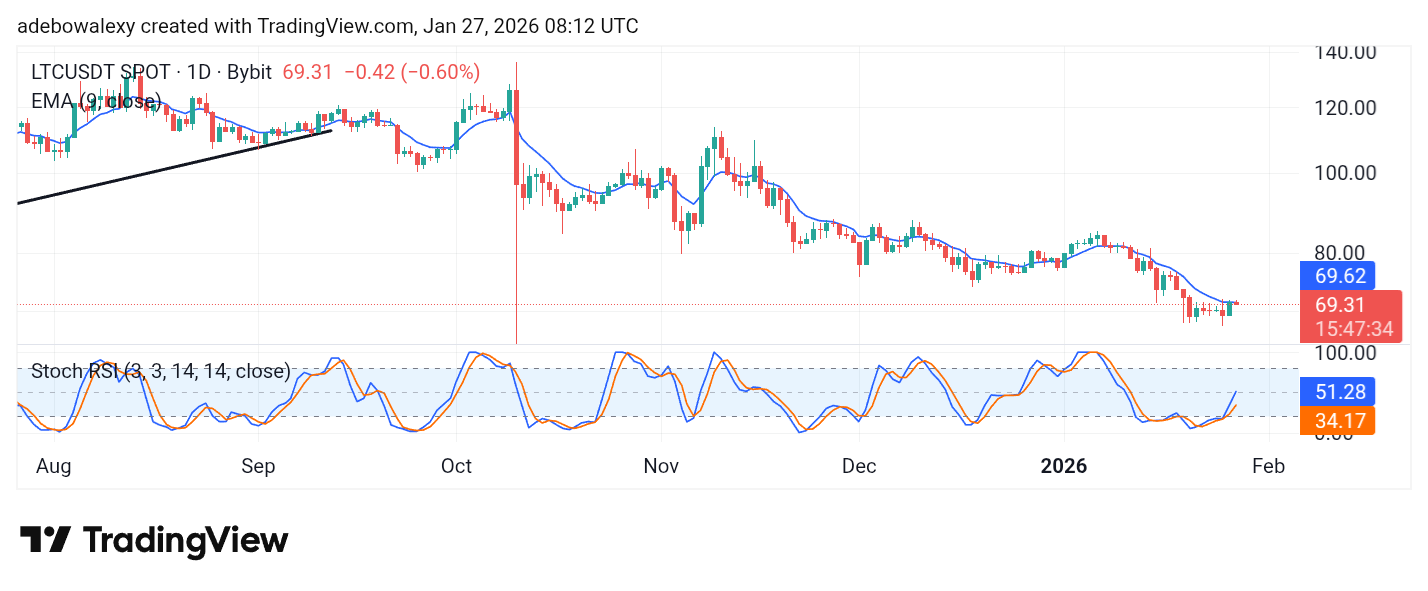 Litecoin (LTC) Price Prediction: LTC/USDT Trades Below $70