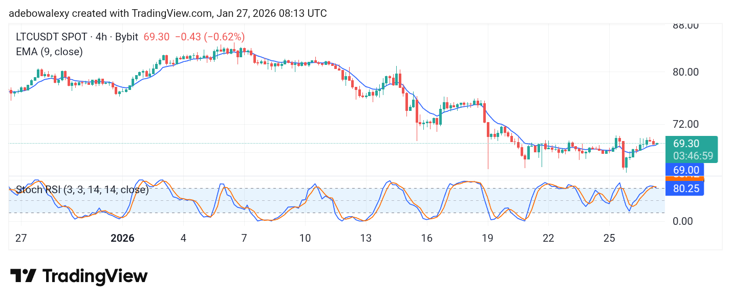Litecoin (LTC) Price Prediction: LTC/USDT Trades Below $70