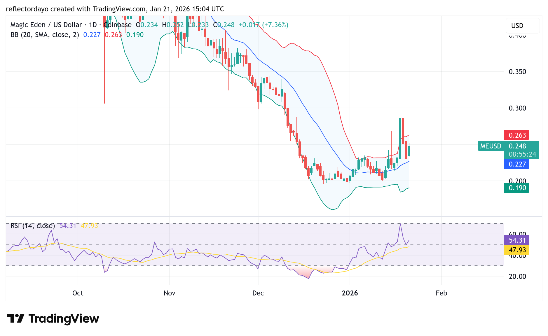 Magic Eden (ME/USD) May Break and Sustain Above $0.250