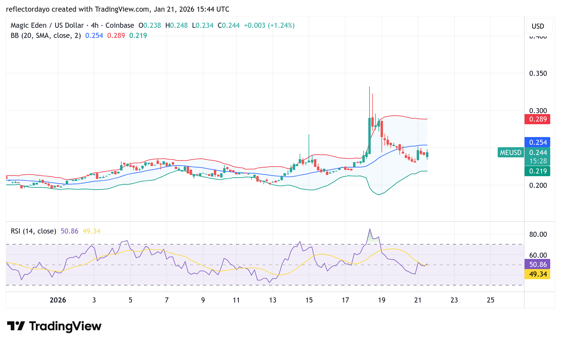 Magic Eden (ME/USD) May Break and Sustain Above $0.250