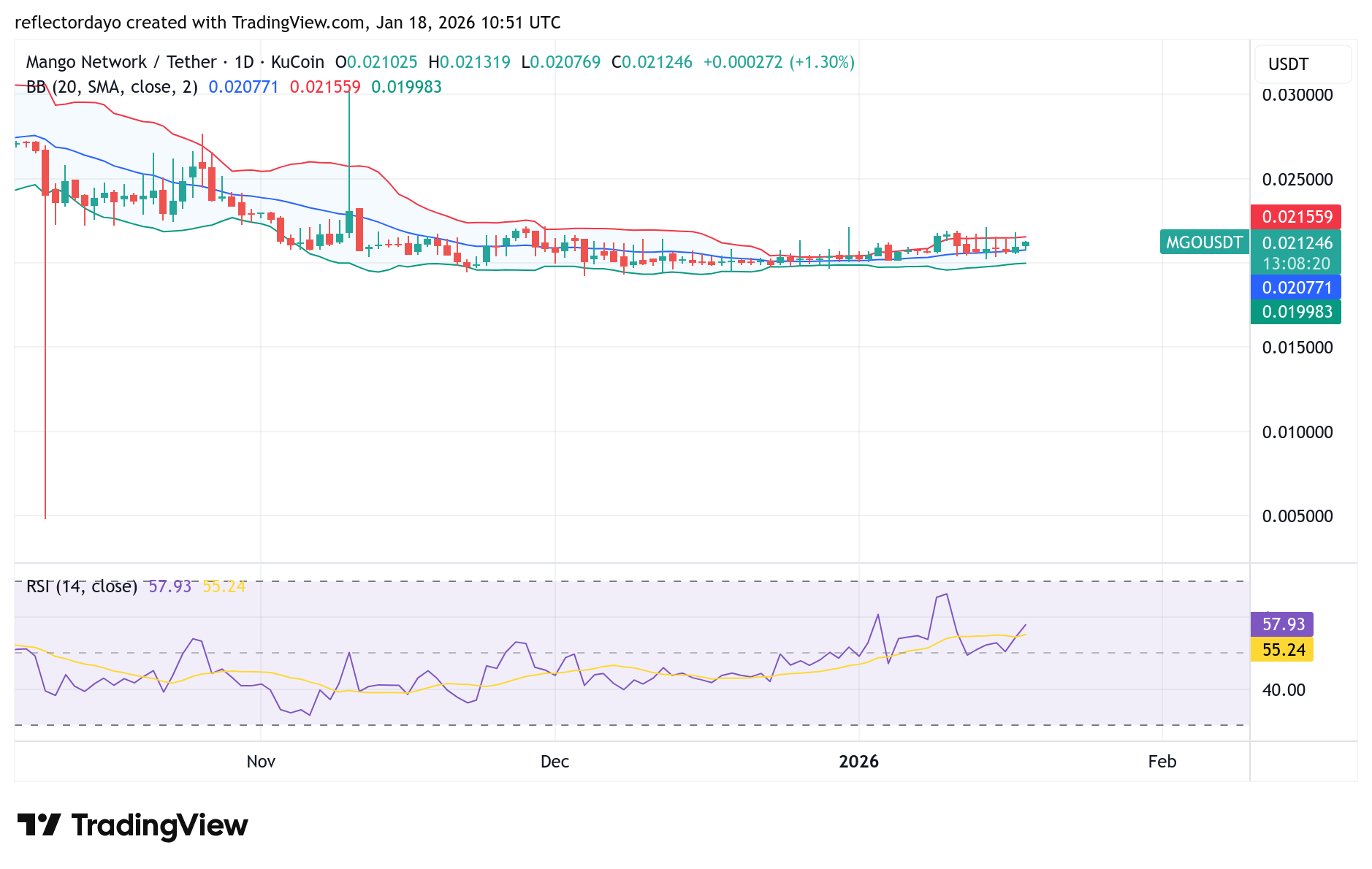 Top Five Trending Coins for January 18: ROLL, OWL, INX, MGO, AXS