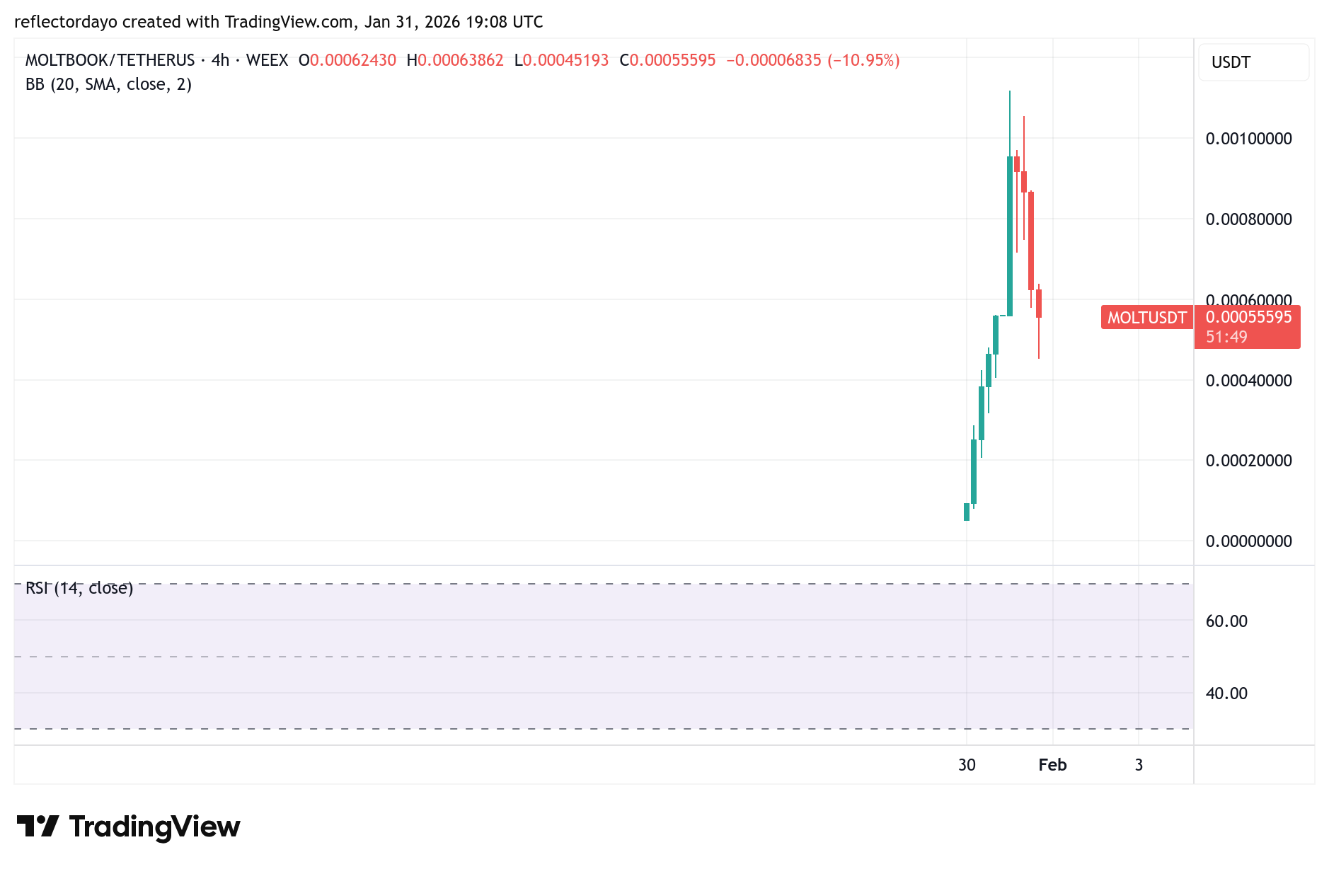 Top Five Trending Coins for January 31: ADA, PI, MOLT, BULLA, LINK
