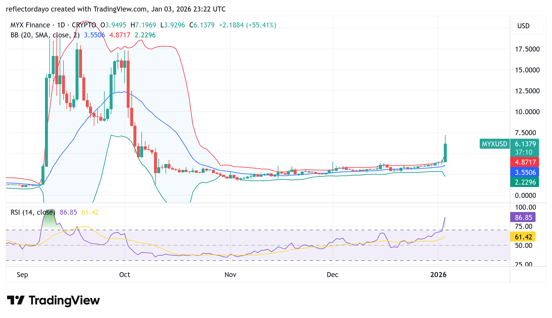 Top Five Trending Coins for January 4: ESPORTS, MYX, SPHERE, TRUMP, GMMT