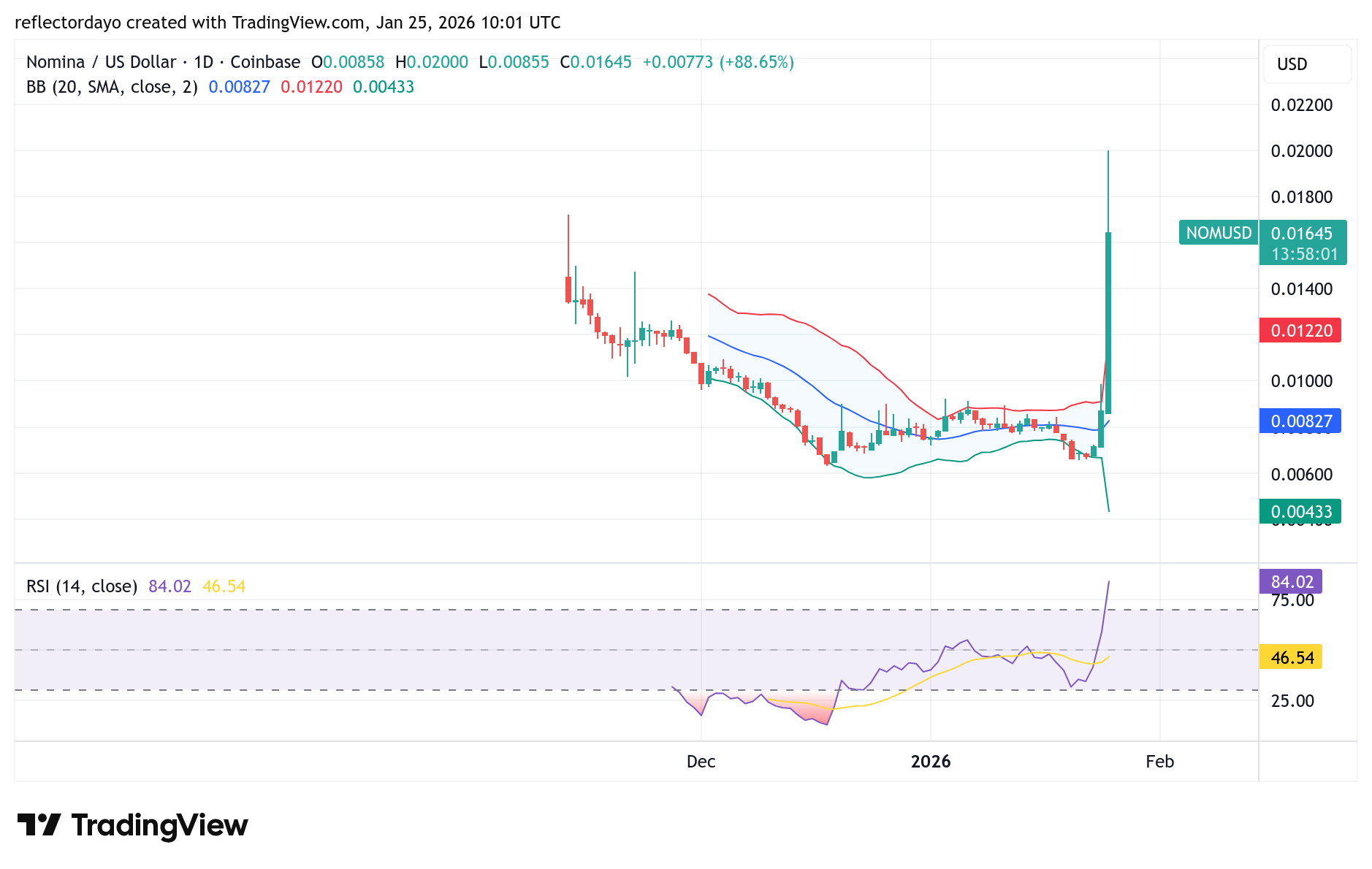 Top Five Trending Coins for January 25: FIGHT, NOM, PENGUIN, ELSA, GST