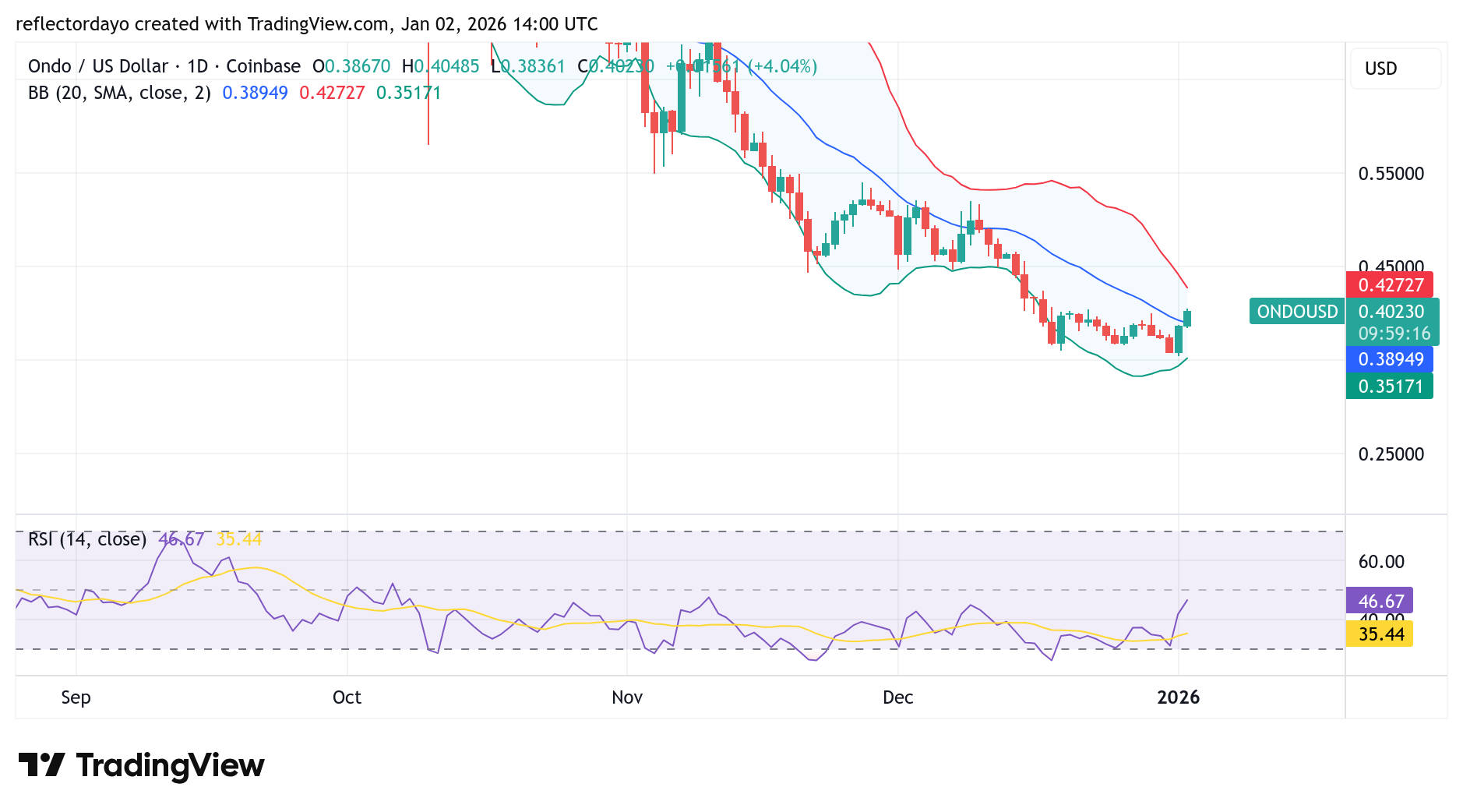 Ondo Finance (ONDO/USD) Bullish Recovery Faces First Test at $0.40