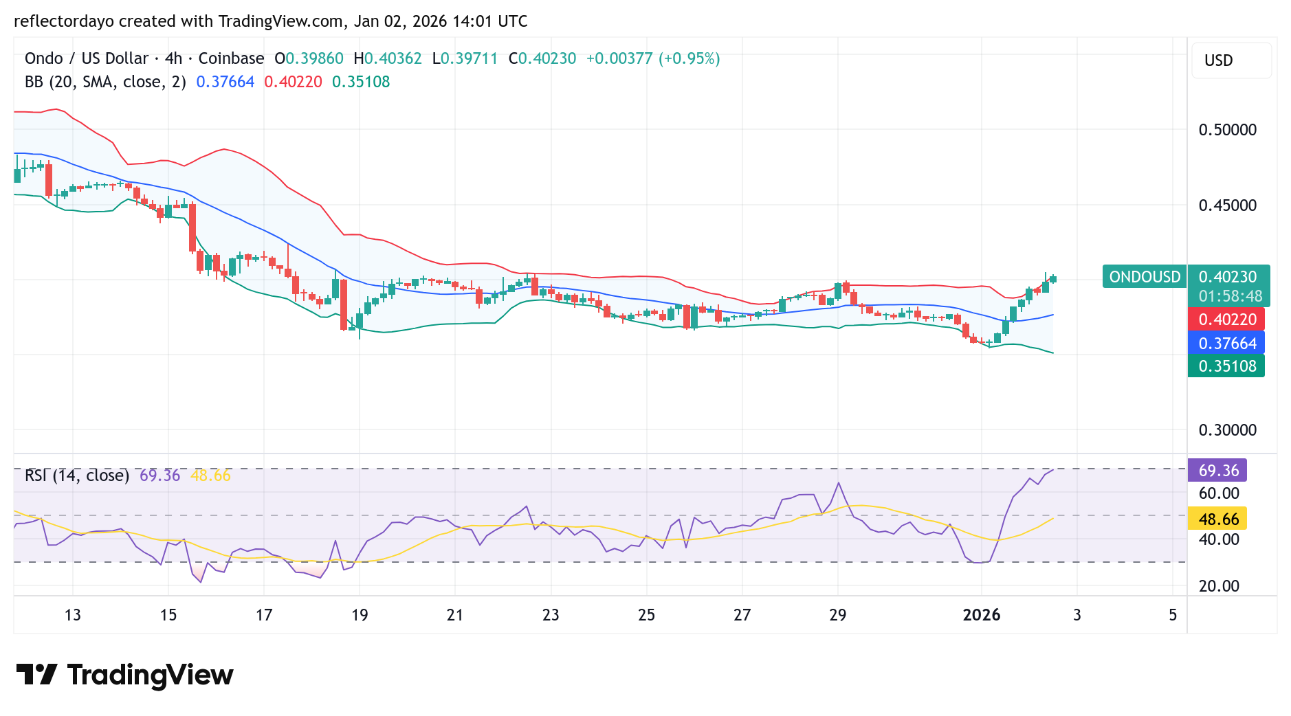 Ondo Finance (ONDO/USD) Bullish Recovery Faces First Test at $0.40