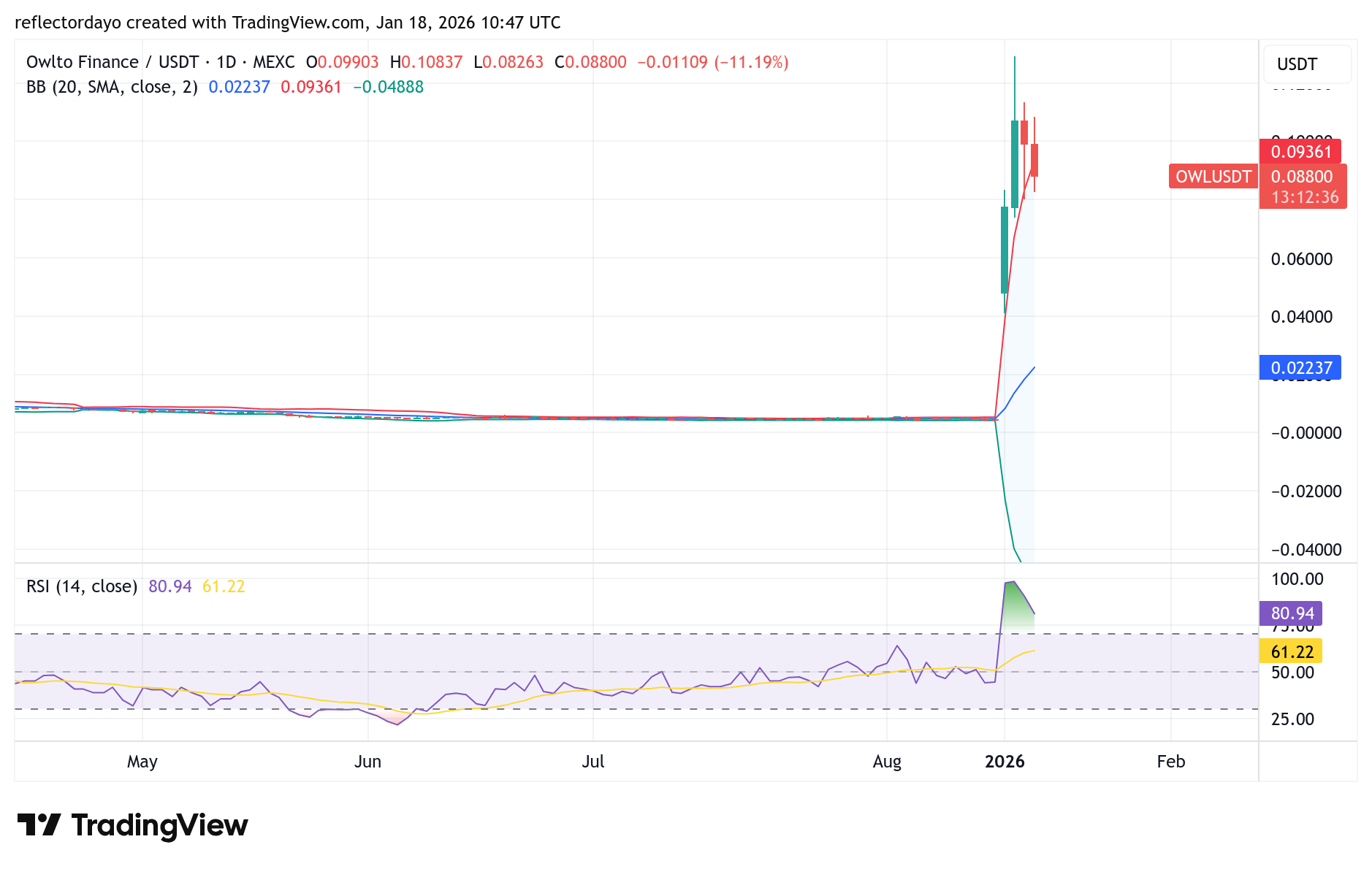 Top Five Trending Coins for January 18: ROLL, OWL, INX, MGO, AXS