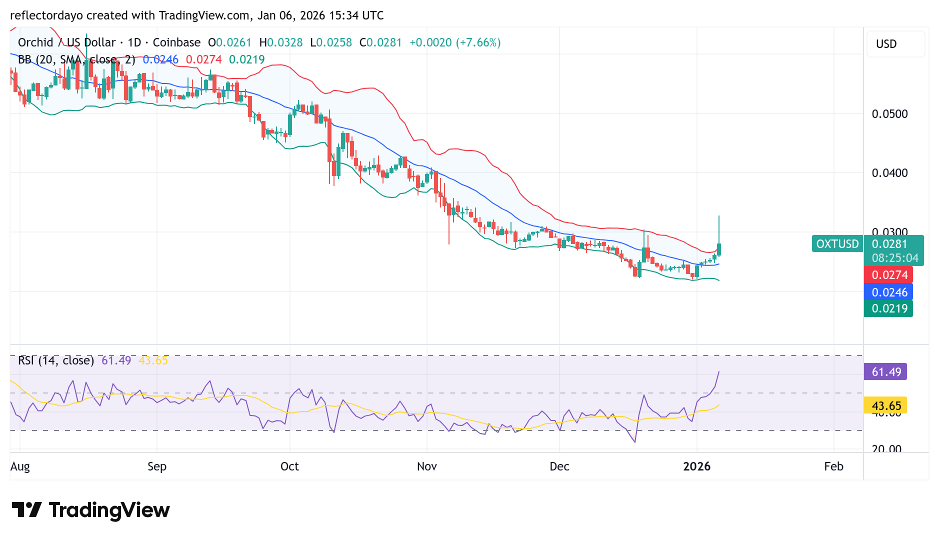 Orchid (OXT/USD) Bullish Recovery Faces Its First Test