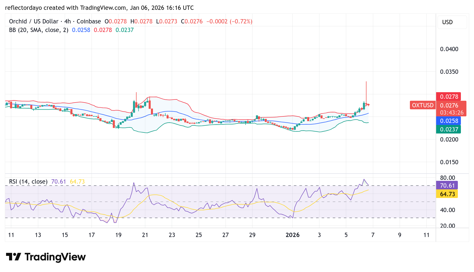 Orchid (OXT/USD) Bullish Recovery Faces Its First Test