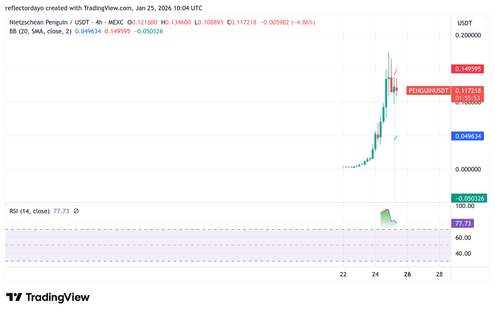 Top Five Trending Coins for January 25: FIGHT, NOM, PENGUIN, ELSA, GST