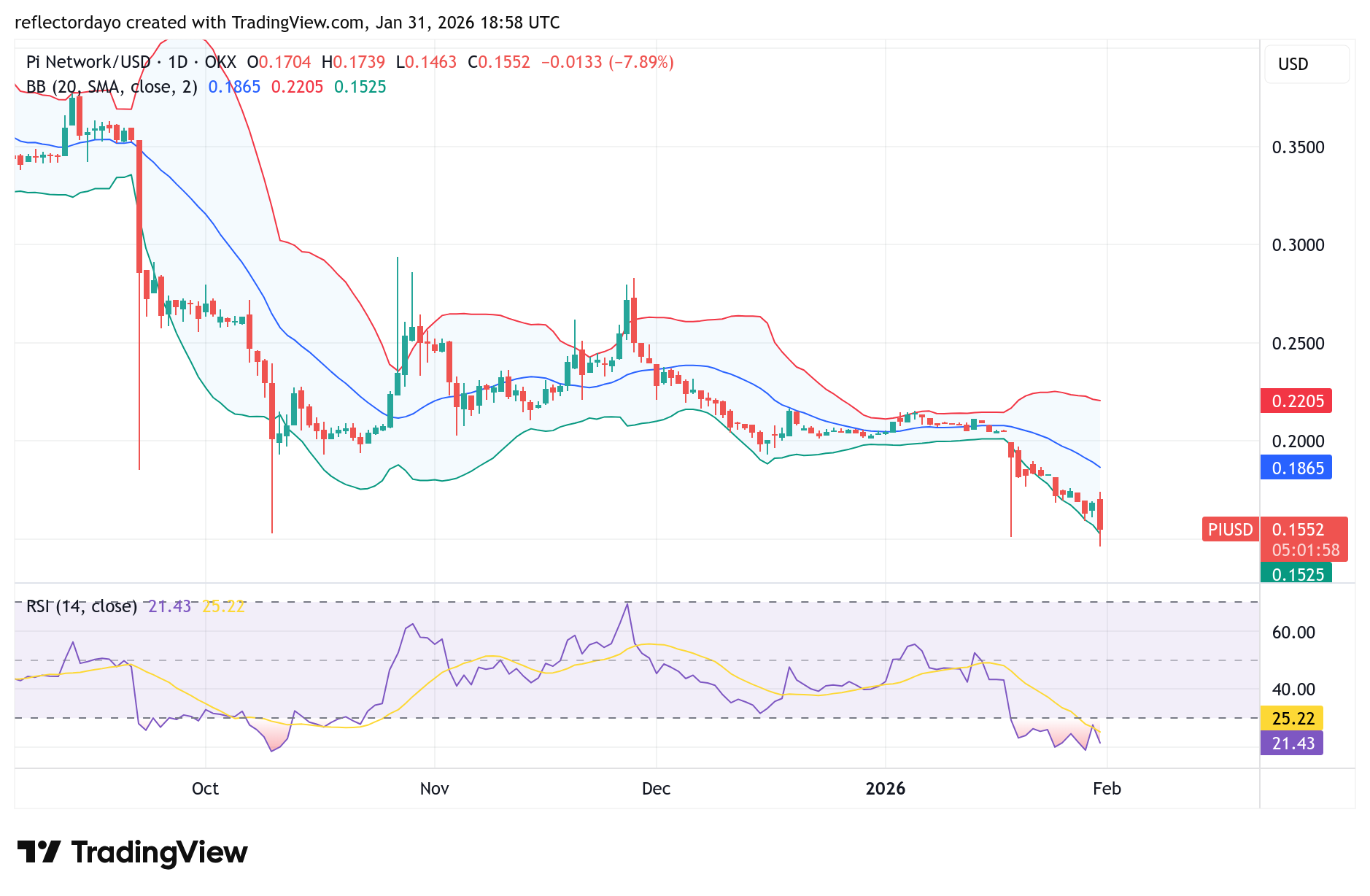 Top Five Trending Coins for January 31: ADA, PI, MOLT, BULLA, LINK