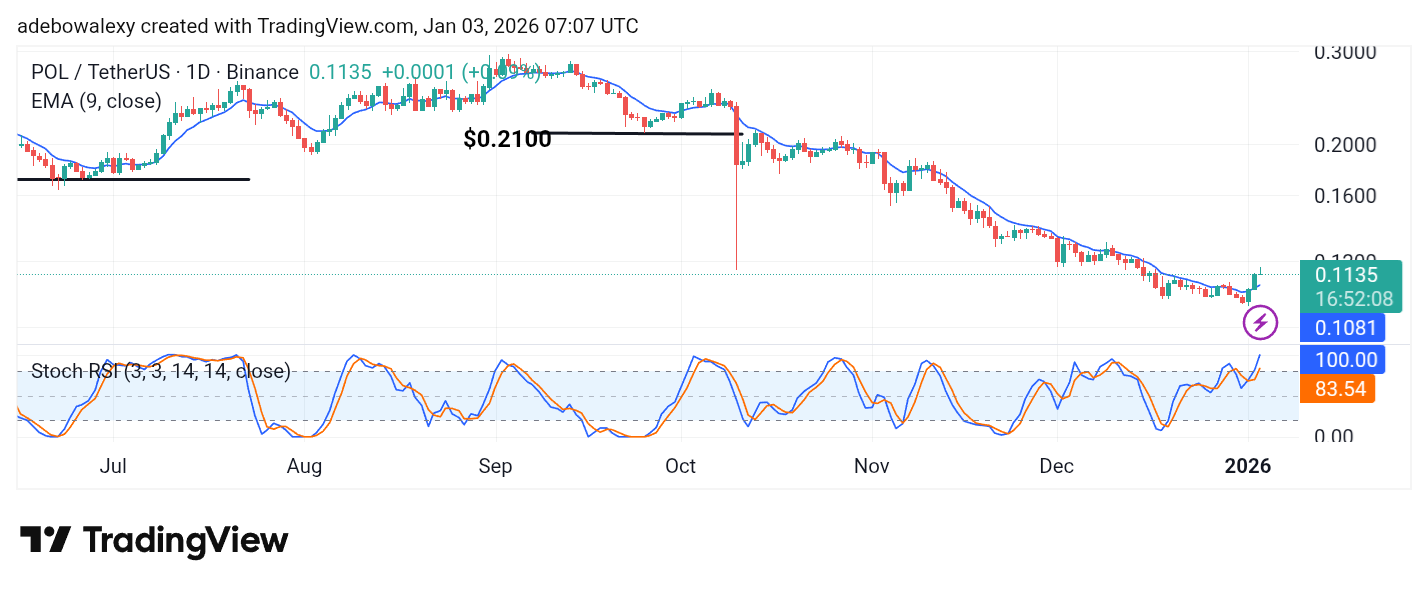POL (Prev. MATIC) Price Prediction: POL/USDT Pokes Through the $0.1000 Baseline and Rebounds Afterwards