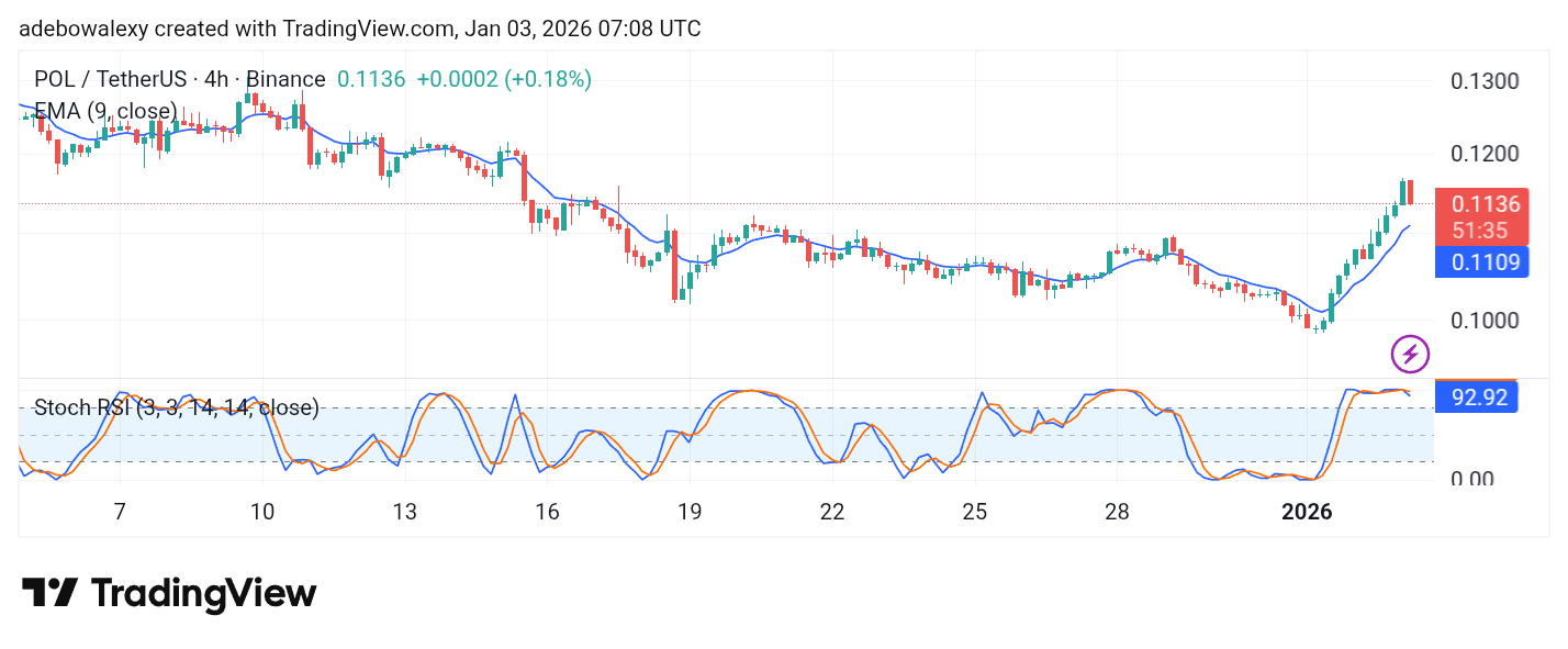 POL (Prev. MATIC) Price Prediction: POL/USDT Pokes Through the $0.1000 Baseline and Rebounds Afterwards
