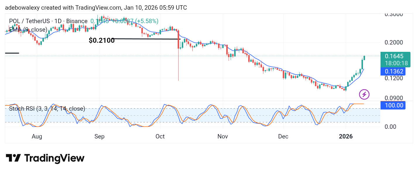 POL (Prev. MATIC) Price Prediction: POL/USDT Upward Rebound Extends