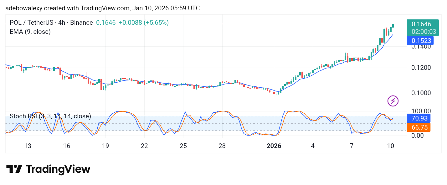 POL (Prev. MATIC) Price Prediction: POL/USDT Upward Rebound Extends