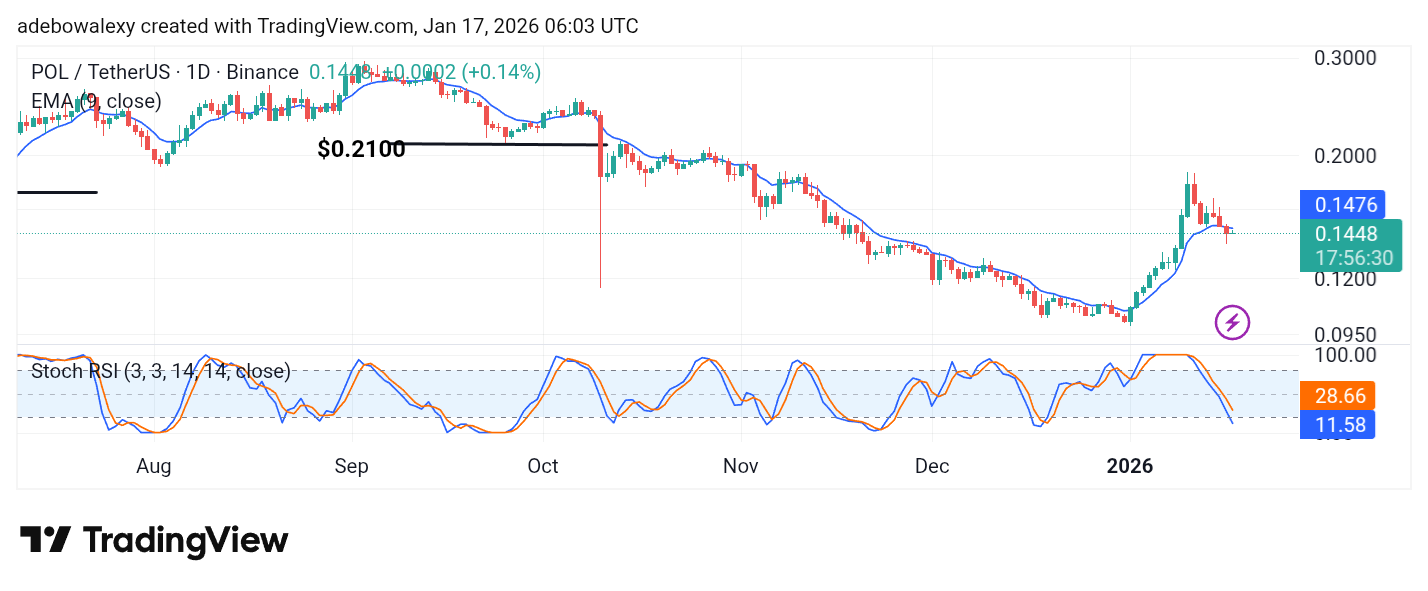 POL (Prev. MATIC) Price Prediction: POL/USDT Sees a Negative Correction