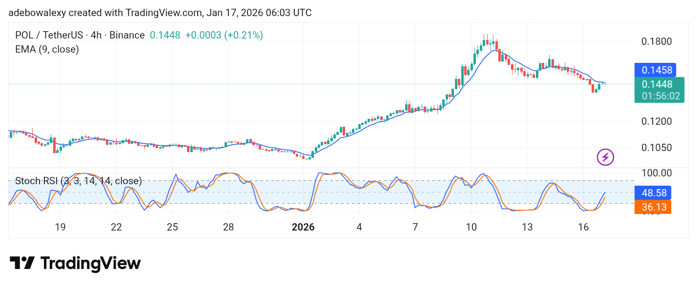 POL (Prev. MATIC) Price Prediction: POL/USDT Sees a Negative Correction