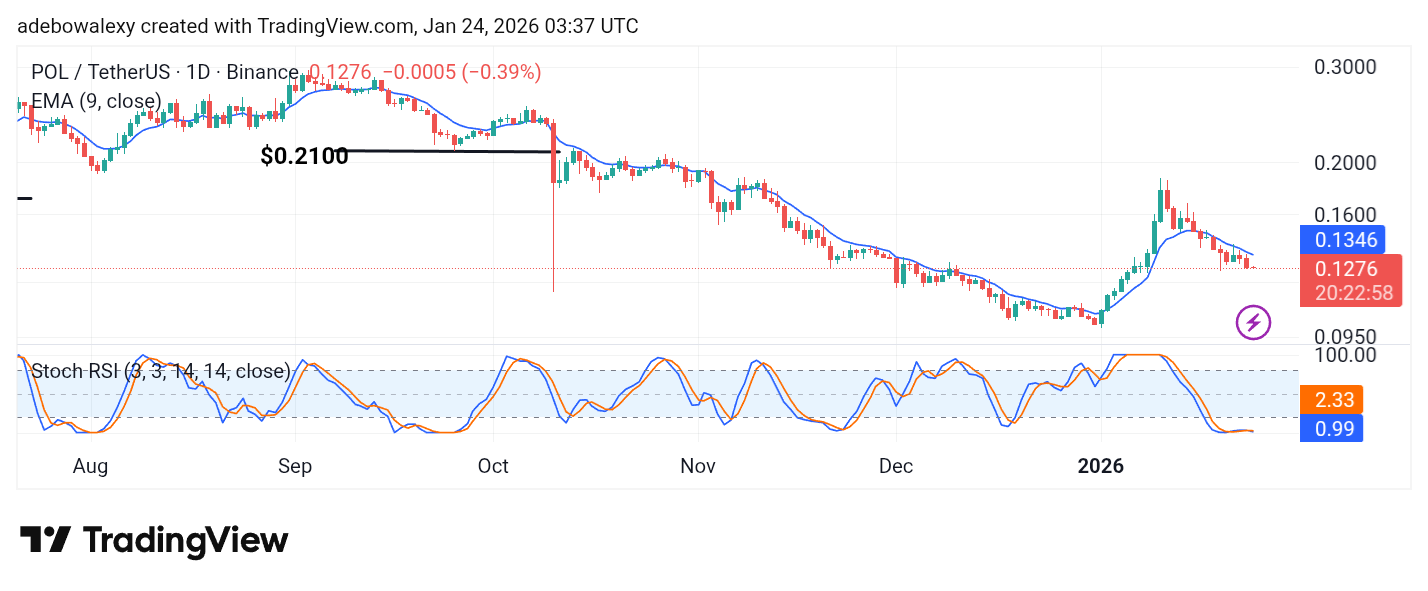 POL (Prev. MATIC) Price Prediction: POL/USDT Remains Under Pressure