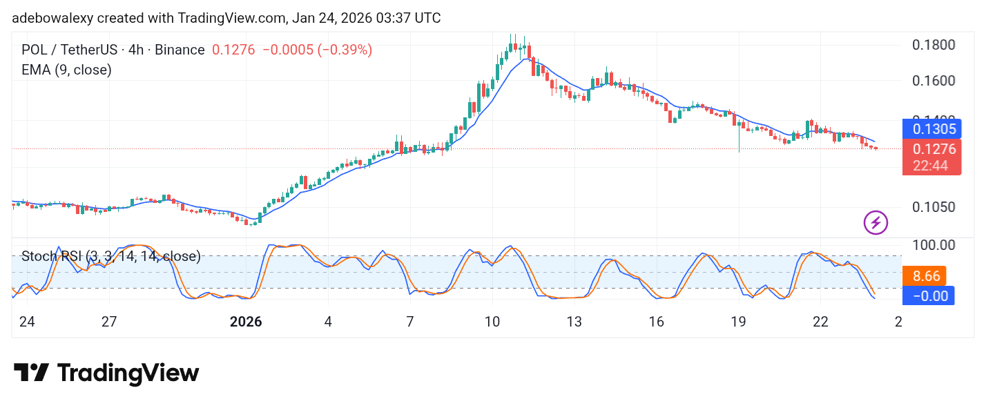 POL (Prev. MATIC) Price Prediction: POL/USDT Remains Under Pressure