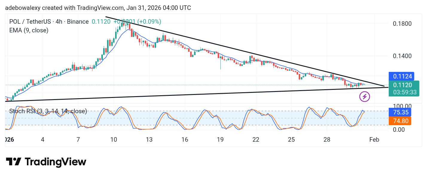 POL (Prev. MATIC) Price Prediction: POL/USDT Coils Up but Remains Vulnerable
