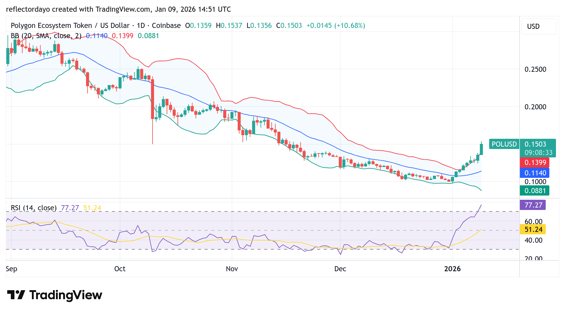 Polygon (Prev. MATIC) (POL/USD) Gains Further Upward Traction