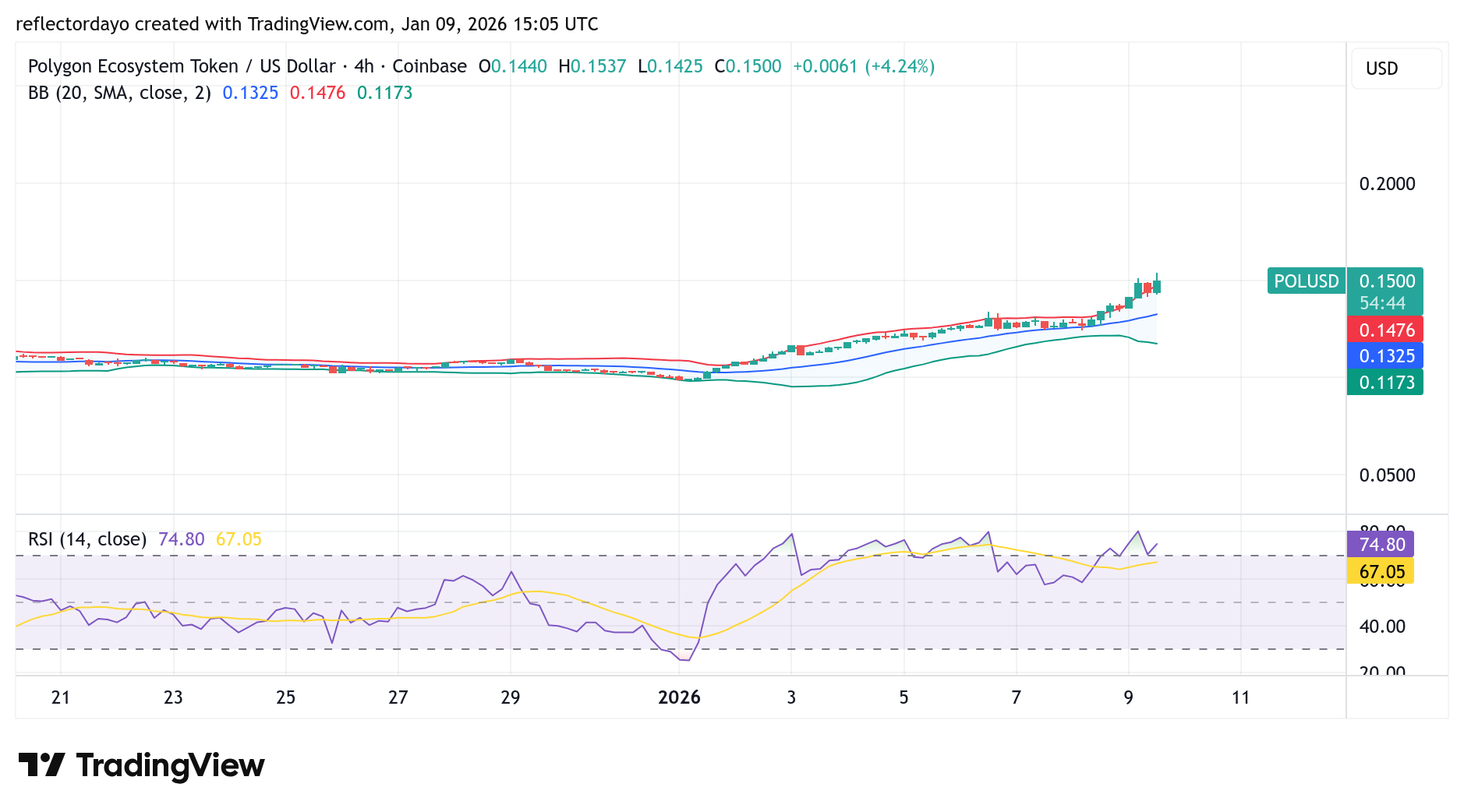 Polygon (Prev. MATIC) (POL/USD) Gains Further Upward Traction