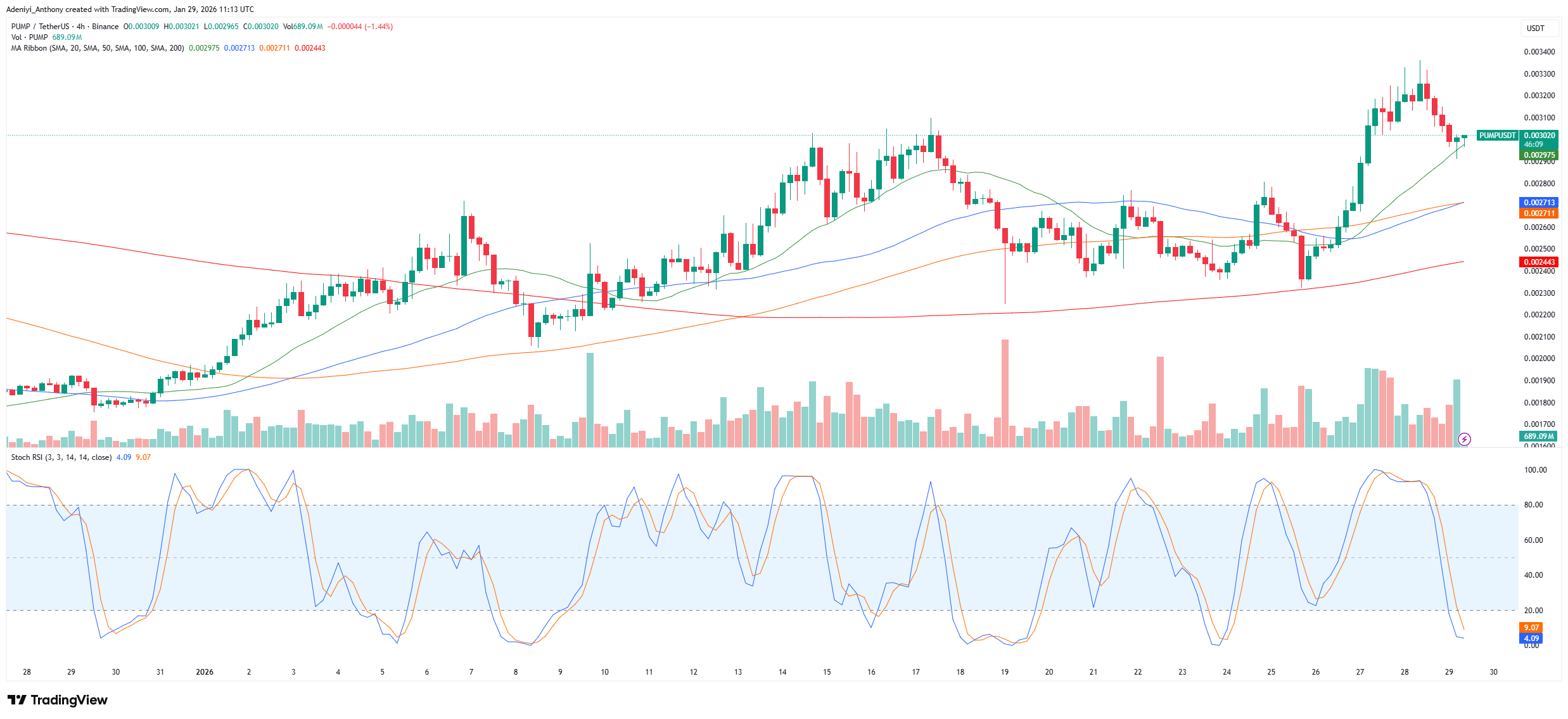Pump.fun Price Makes a Turnaround Amidst Oversold Conditions