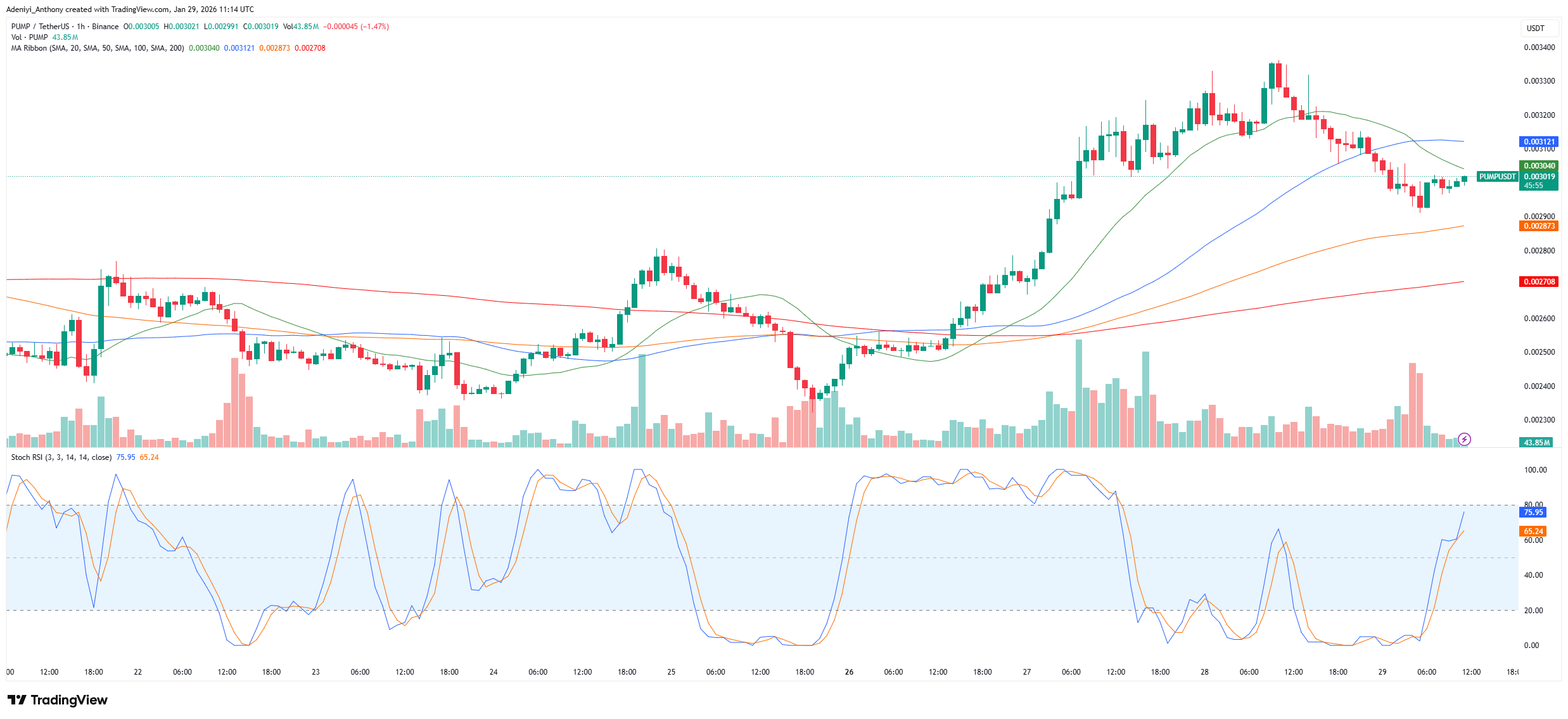 Pump.fun Price Makes a Turnaround Amidst Oversold Conditions