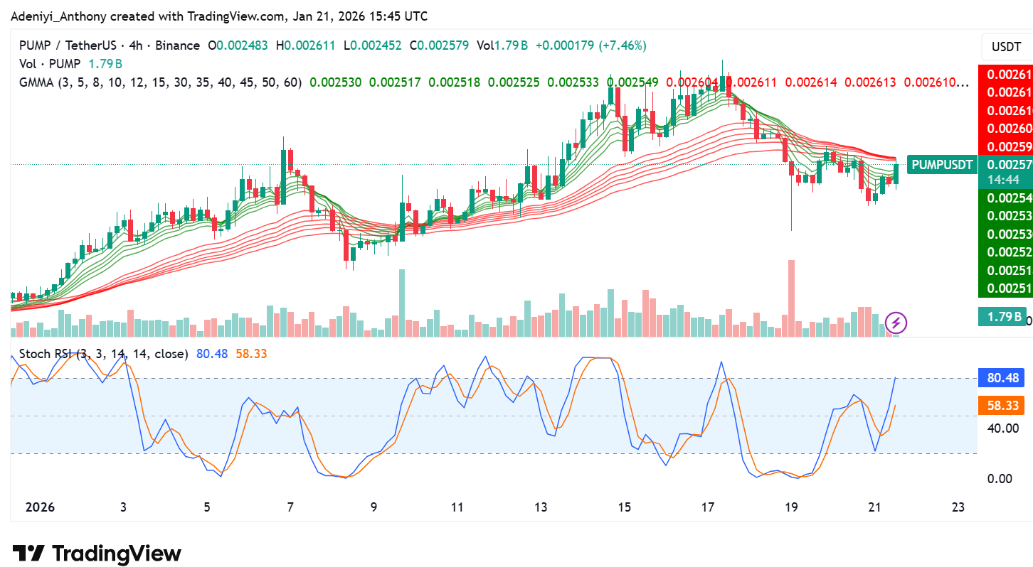 Pump.fun Price Prediction: Will PUMP Shock Everyone Next Week?