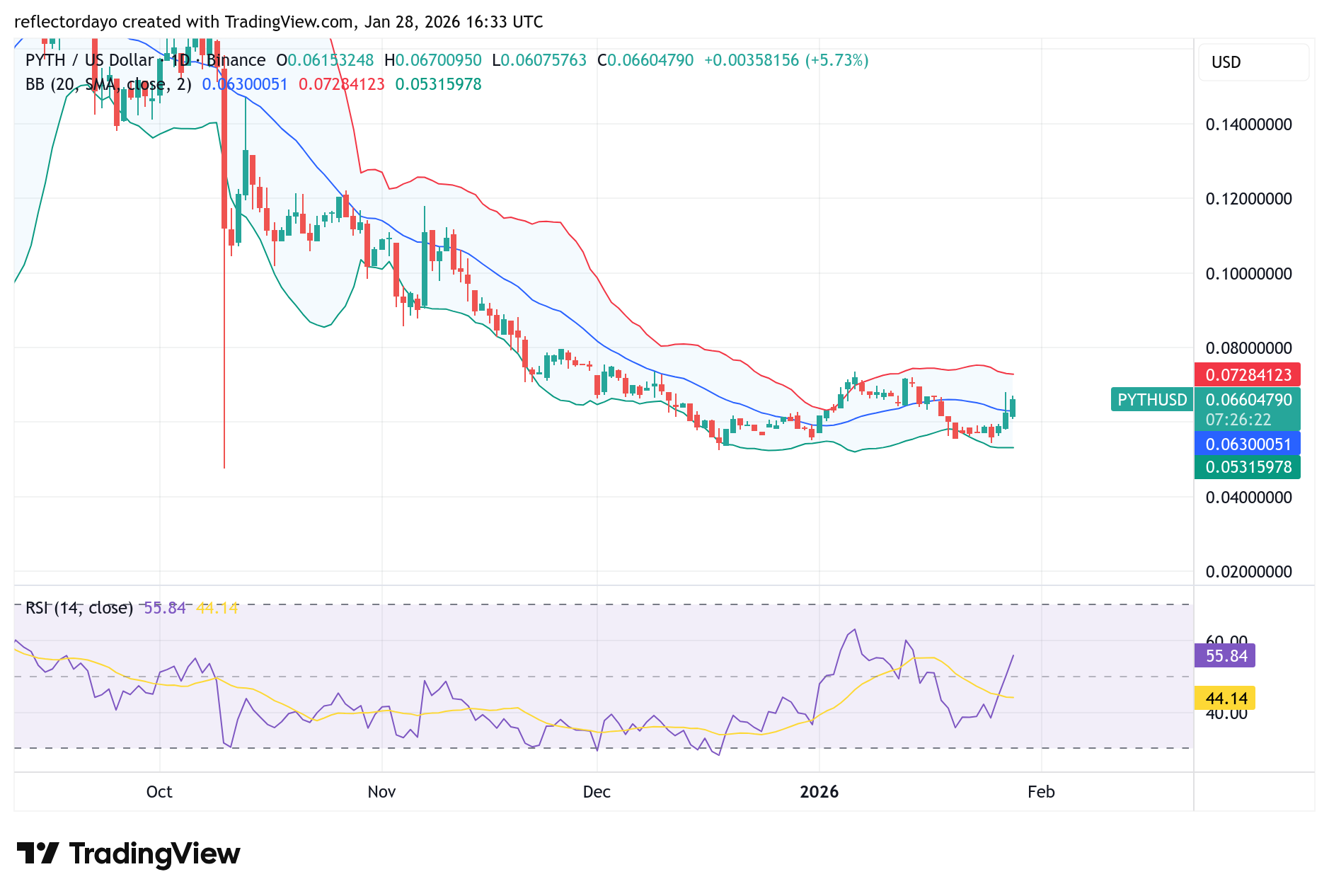 Pyth Network (PYTH/USD) Regains Ground Above $0.060 as Bulls Return