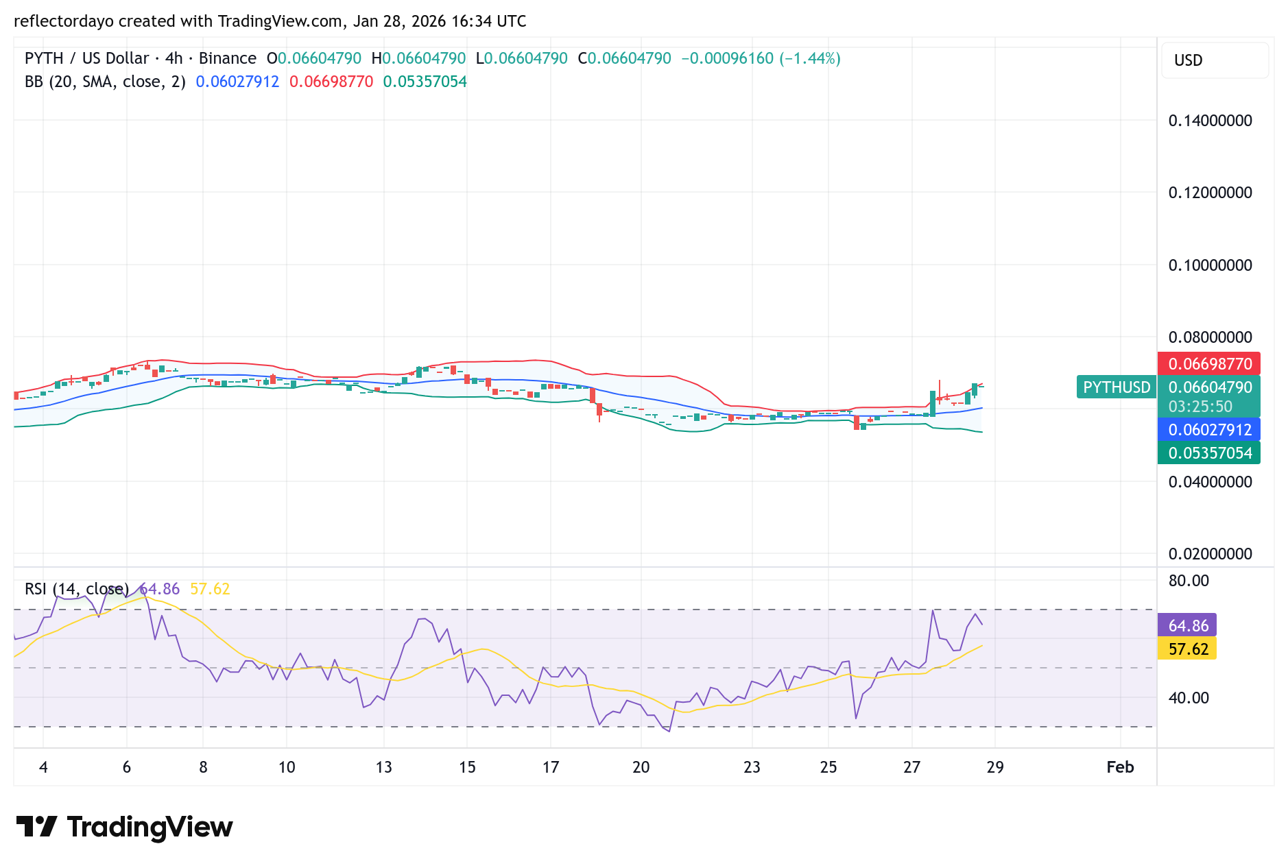 Pyth Network (PYTH/USD) Regains Ground Above $0.060 as Bulls Return