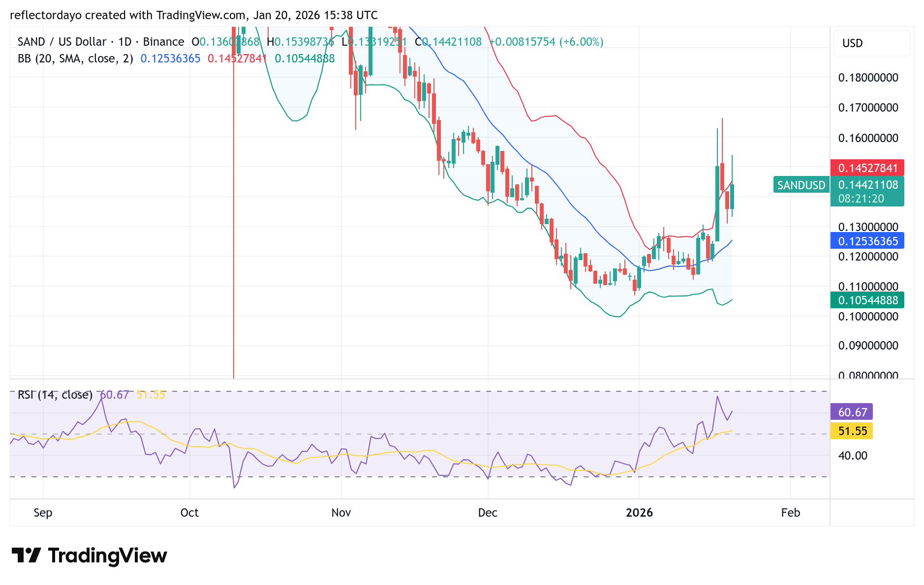 Sandbox (SAND/USD) Bullish Recovery Faces Resistance at $0.150