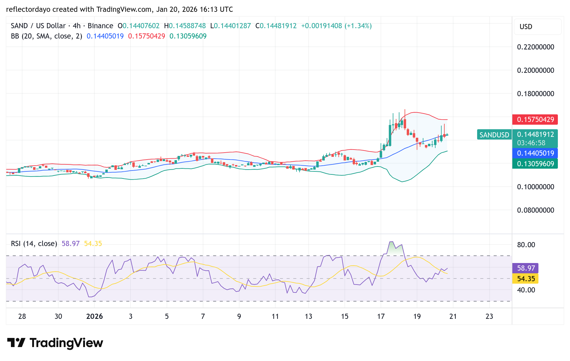 Sandbox (SAND/USD) Bullish Recovery Faces Resistance at $0.150