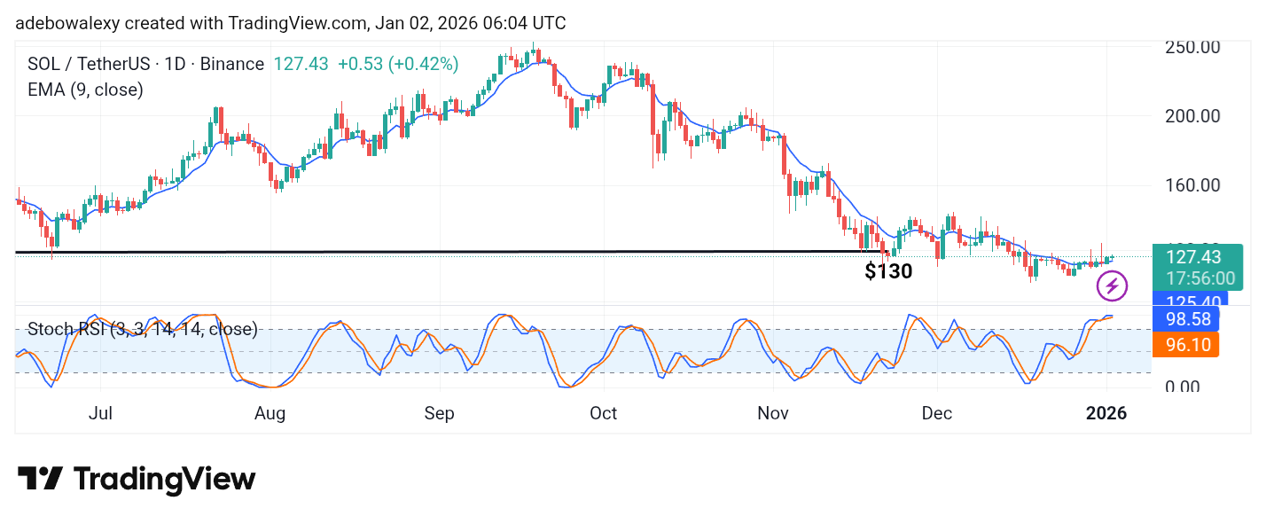 Solana (SOL) Price Prediction: SOL/USDT Weakly Bounces off the $120 Baseline