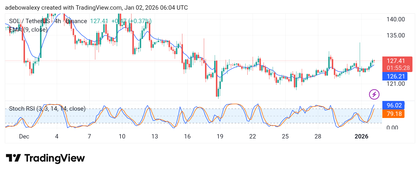 Solana (SOL) Price Prediction: SOL/USDT Weakly Bounces off the $120 Baseline