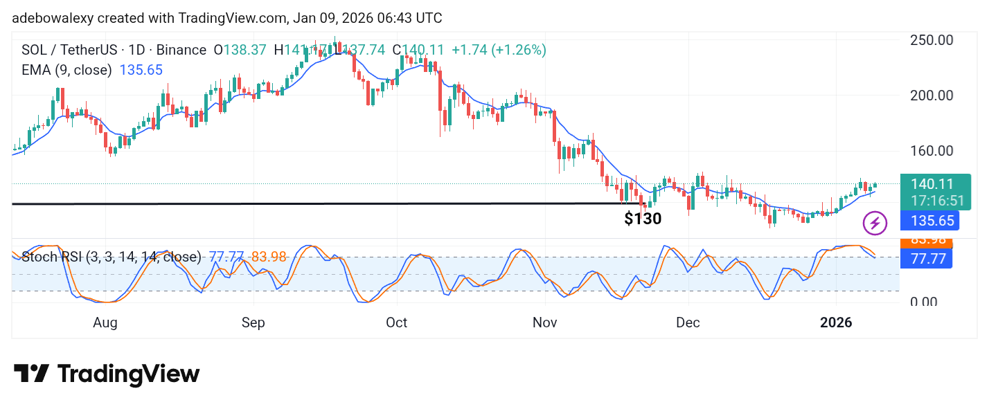 Solana (SOL) Price Prediction: SOL/USDT Trend Reverses, Trades Above the $140 Mark